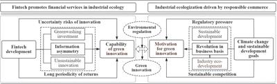 Impact of fintech and environmental regulation on green innovation: inspiration from prefecture-level cities in China